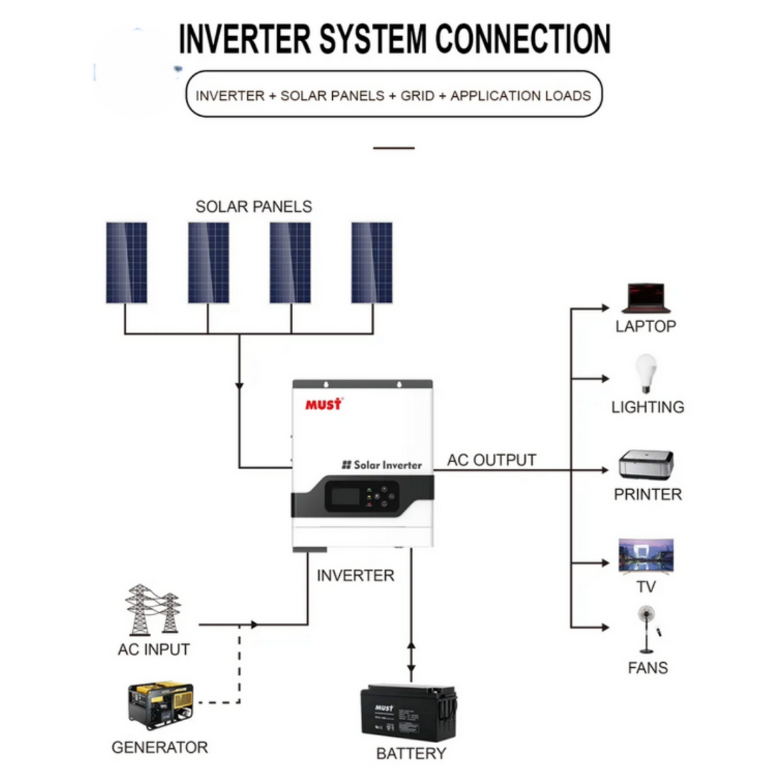 3.2Kw Solar Kit 3200watts 24v - Ritar Battery Must Inverter